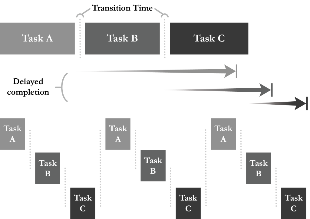 Focus & Finish: Multi-Tasking is a Myth